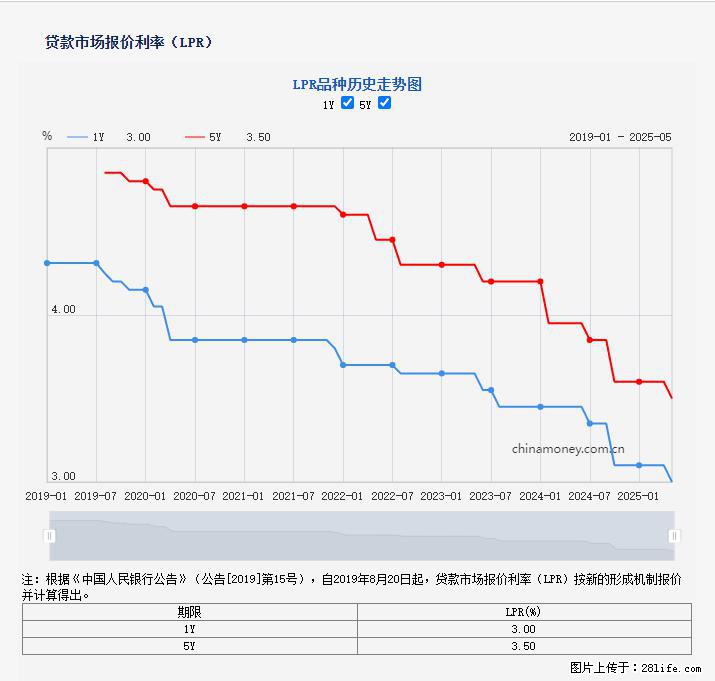 重磅！降息！桂林房贷利率3.0% - 上饶生活资讯 - 上饶28生活网 sr.28life.net